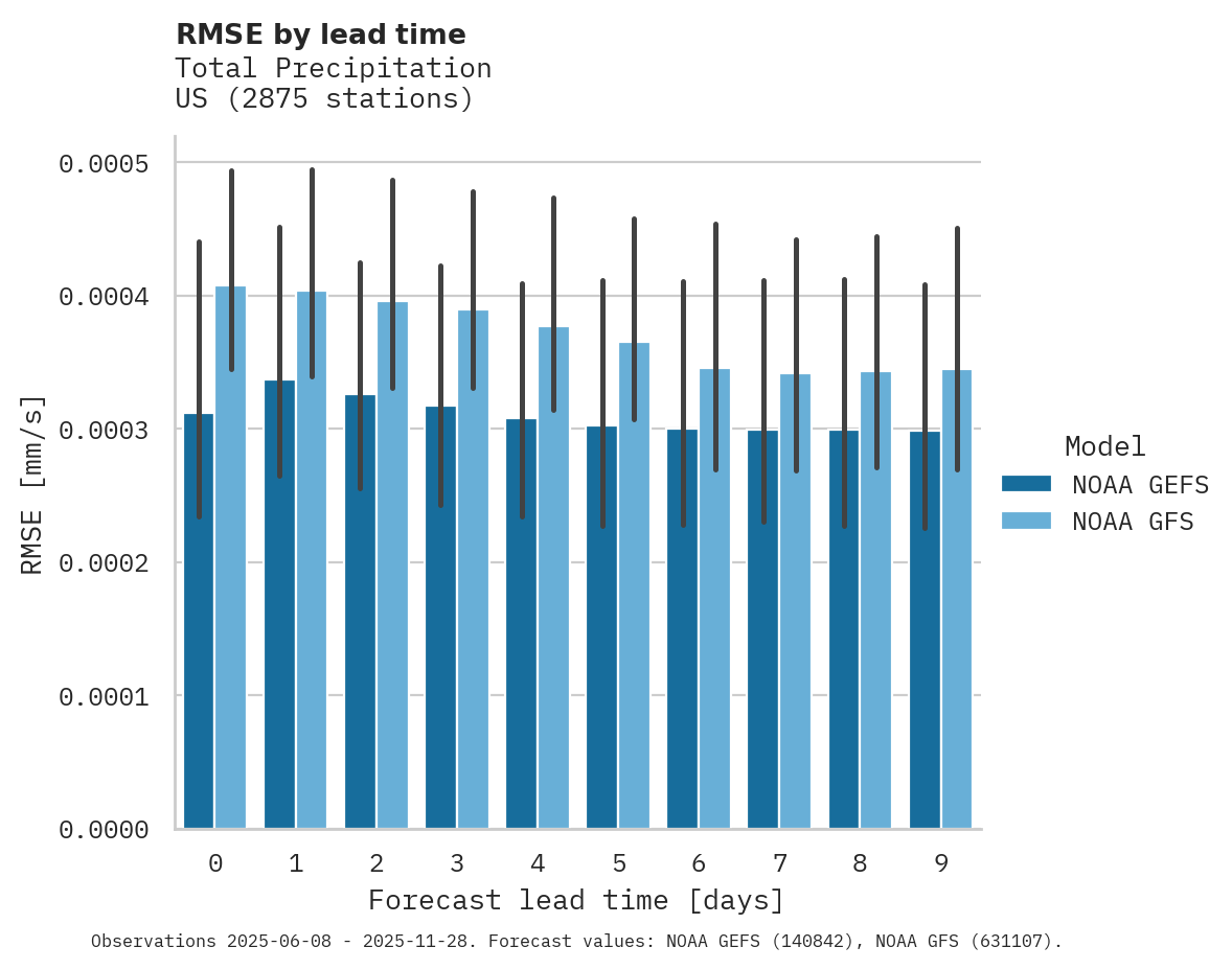 Precipitation RMSE by lead time