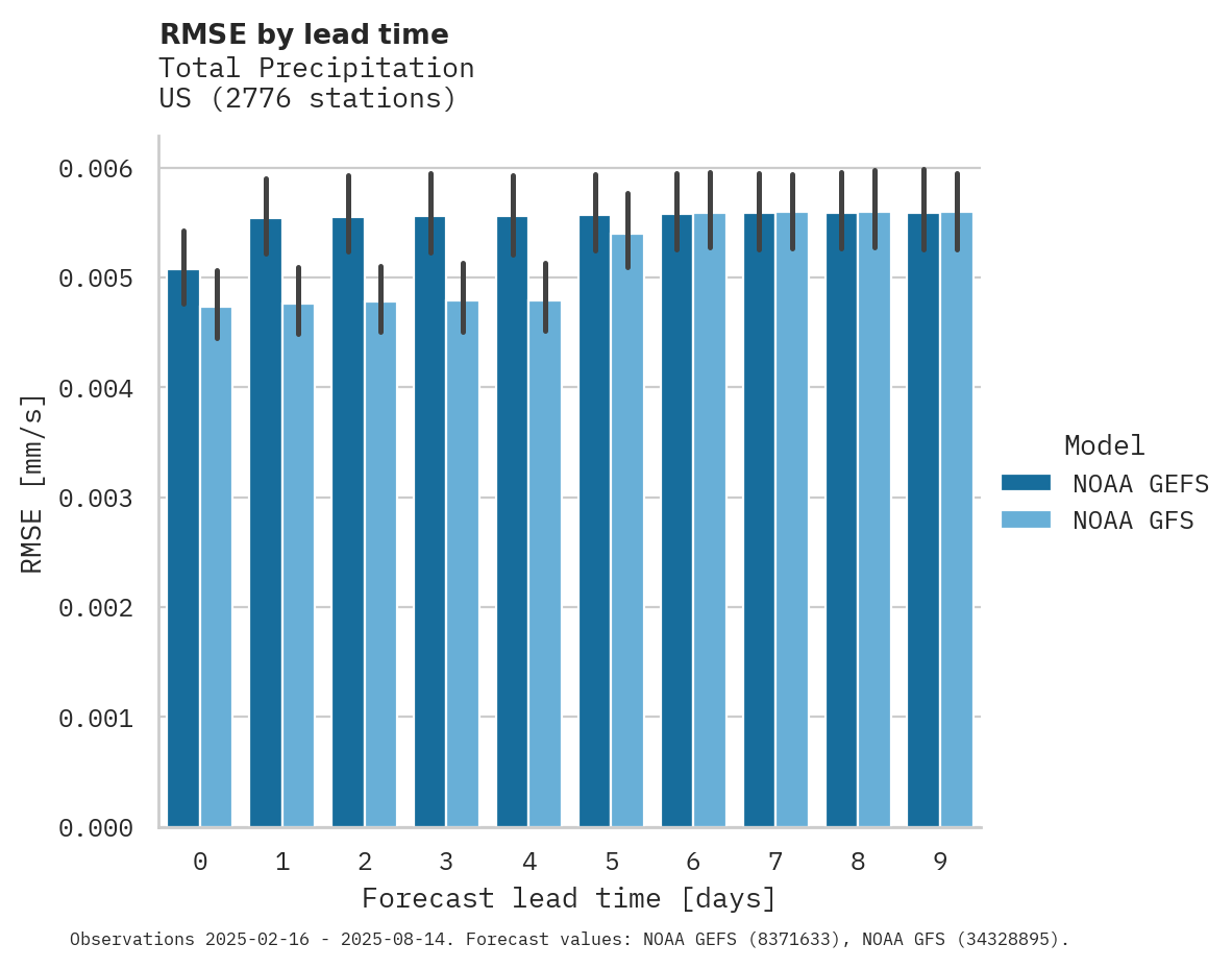 Precipitation RMSE by lead time