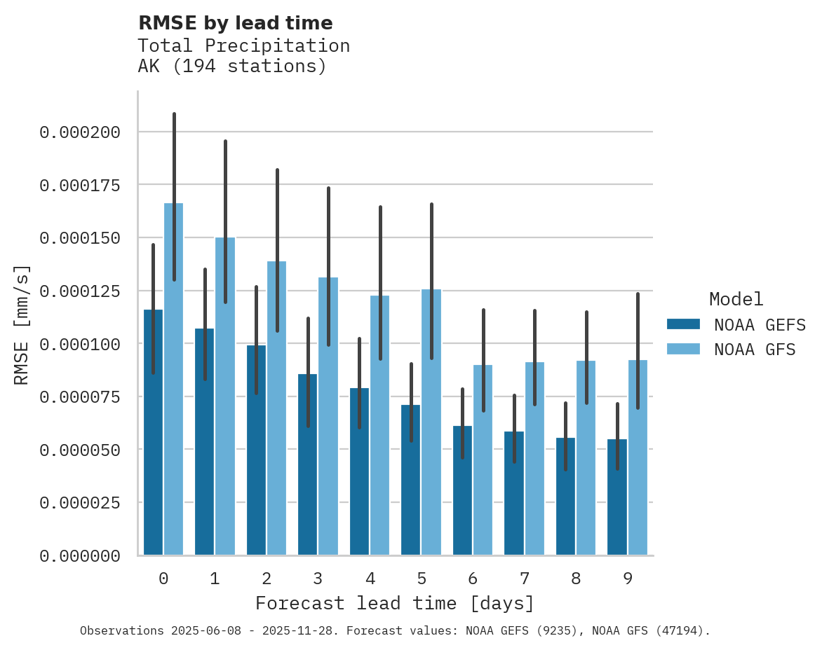 Precipitation RMSE by lead time
