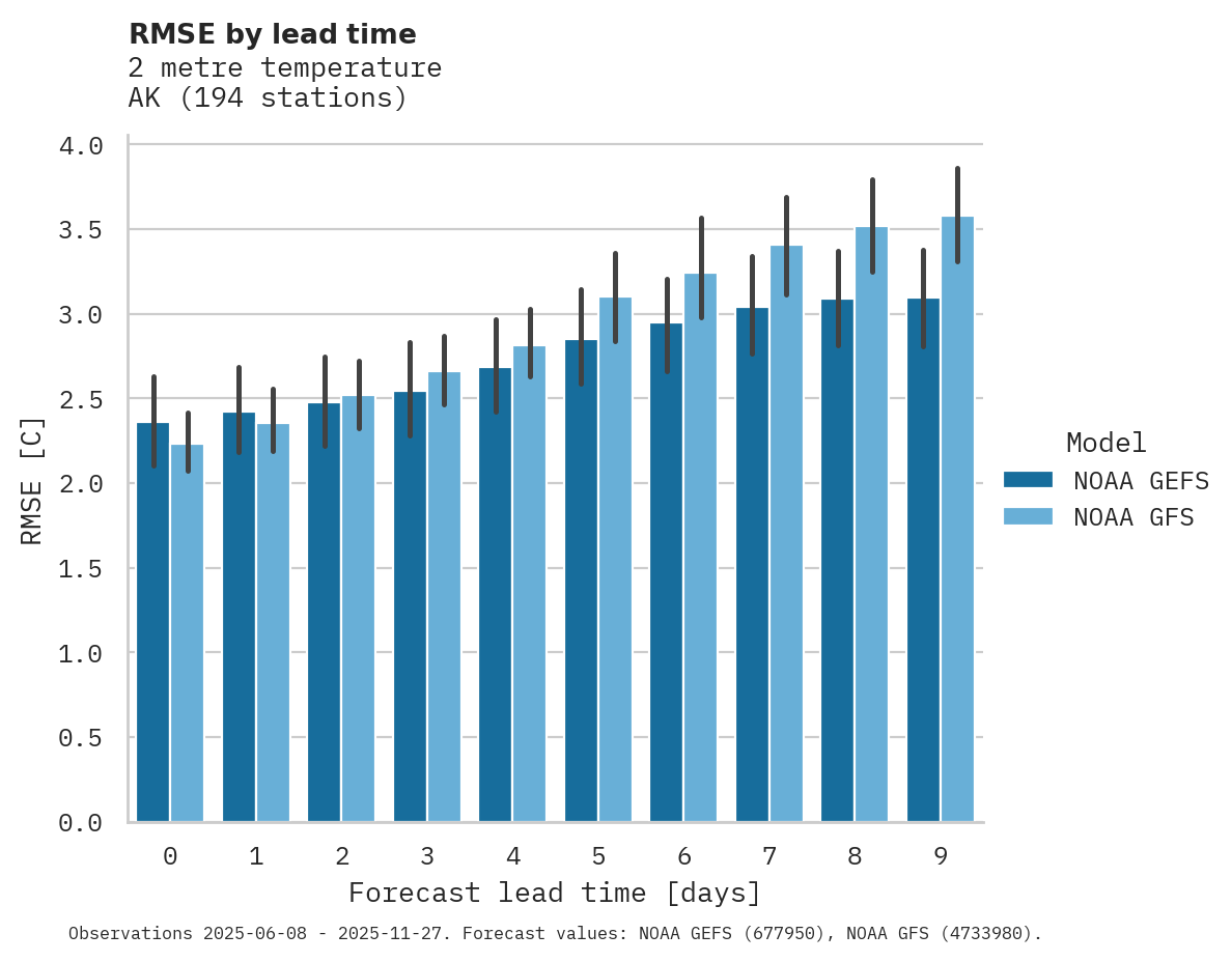 Temperature RMSE by lead time