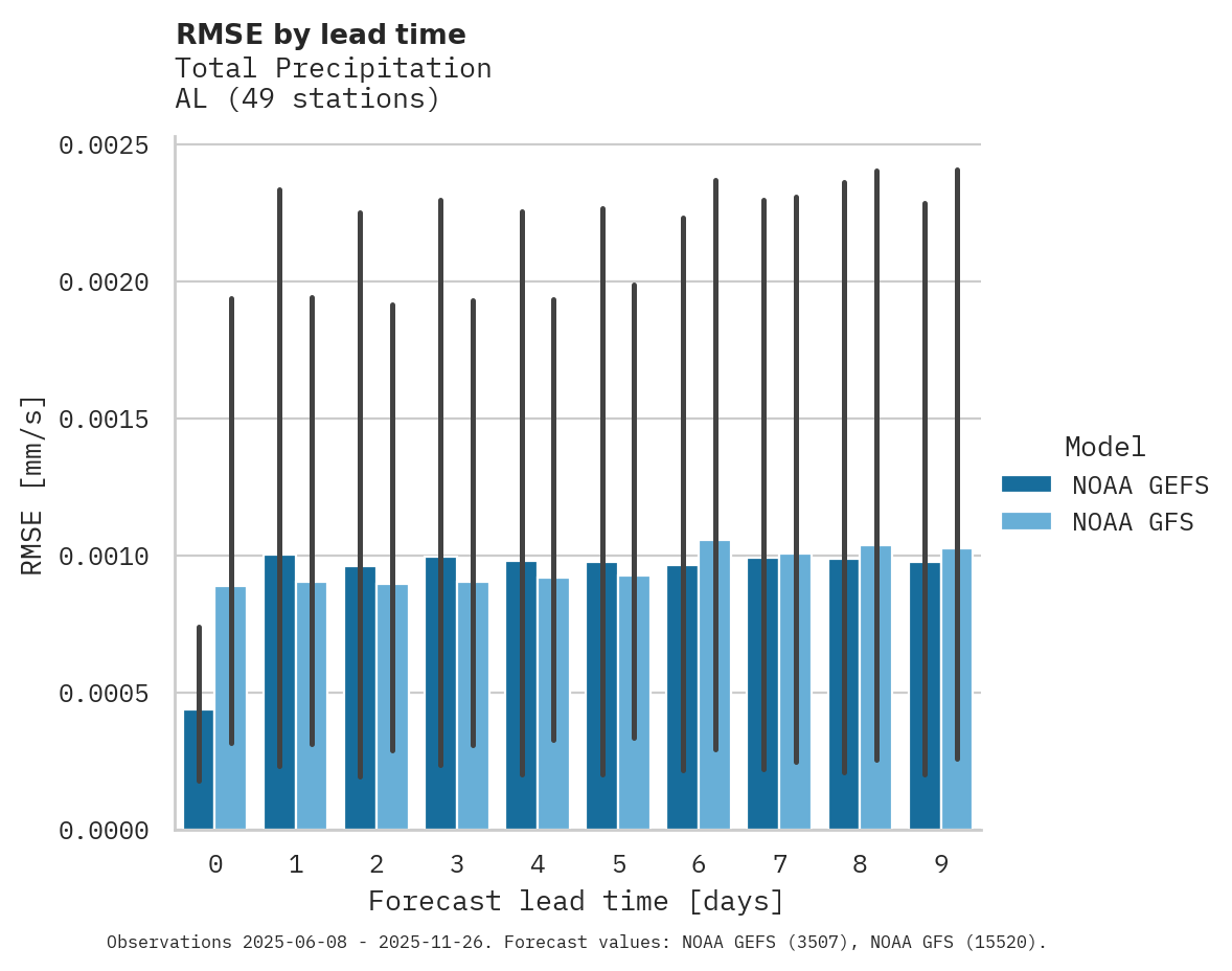 Precipitation RMSE by lead time