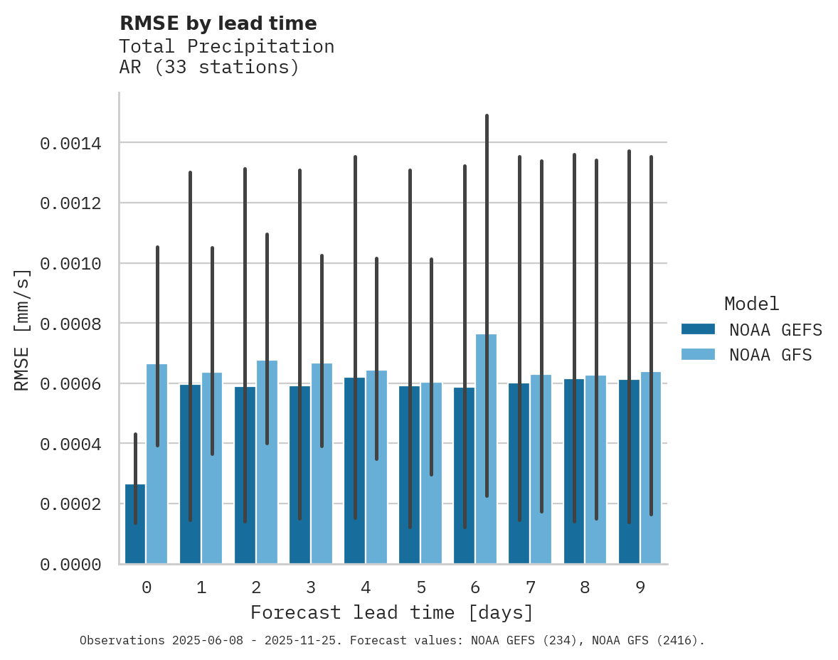 Precipitation RMSE by lead time