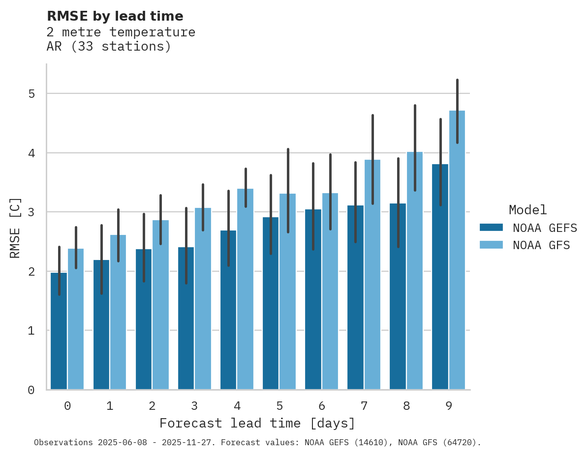 Temperature RMSE by lead time