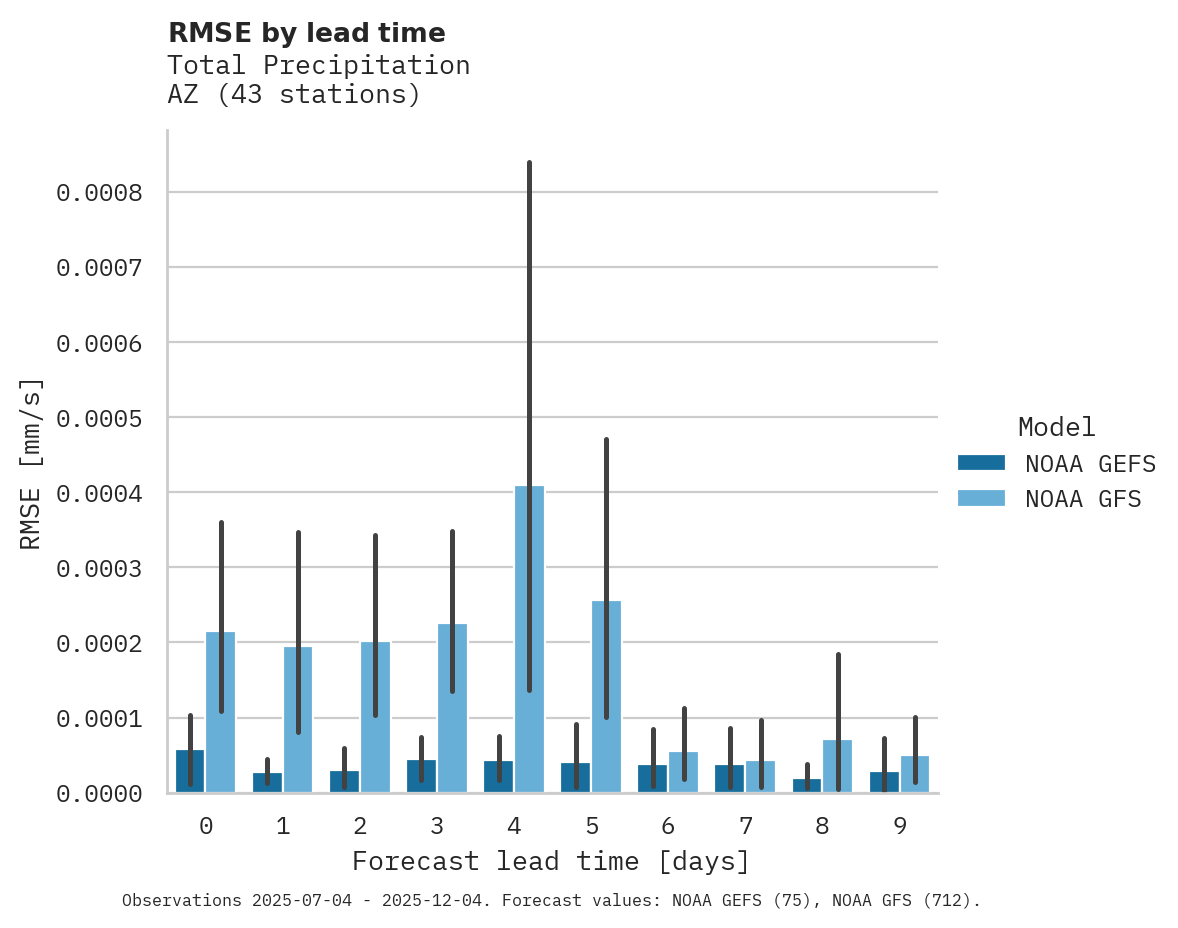 Precipitation RMSE by lead time
