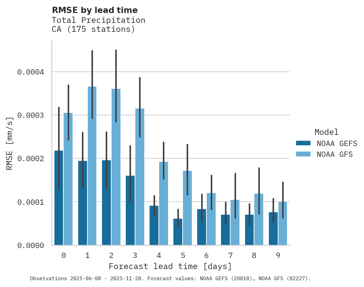 Precipitation RMSE by lead time