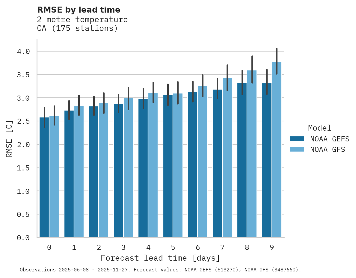 Temperature RMSE by lead time