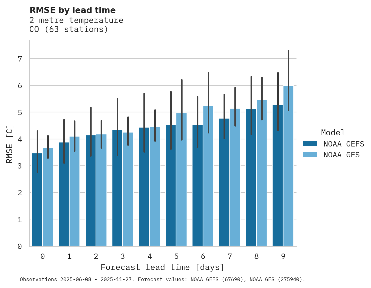 Temperature RMSE by lead time