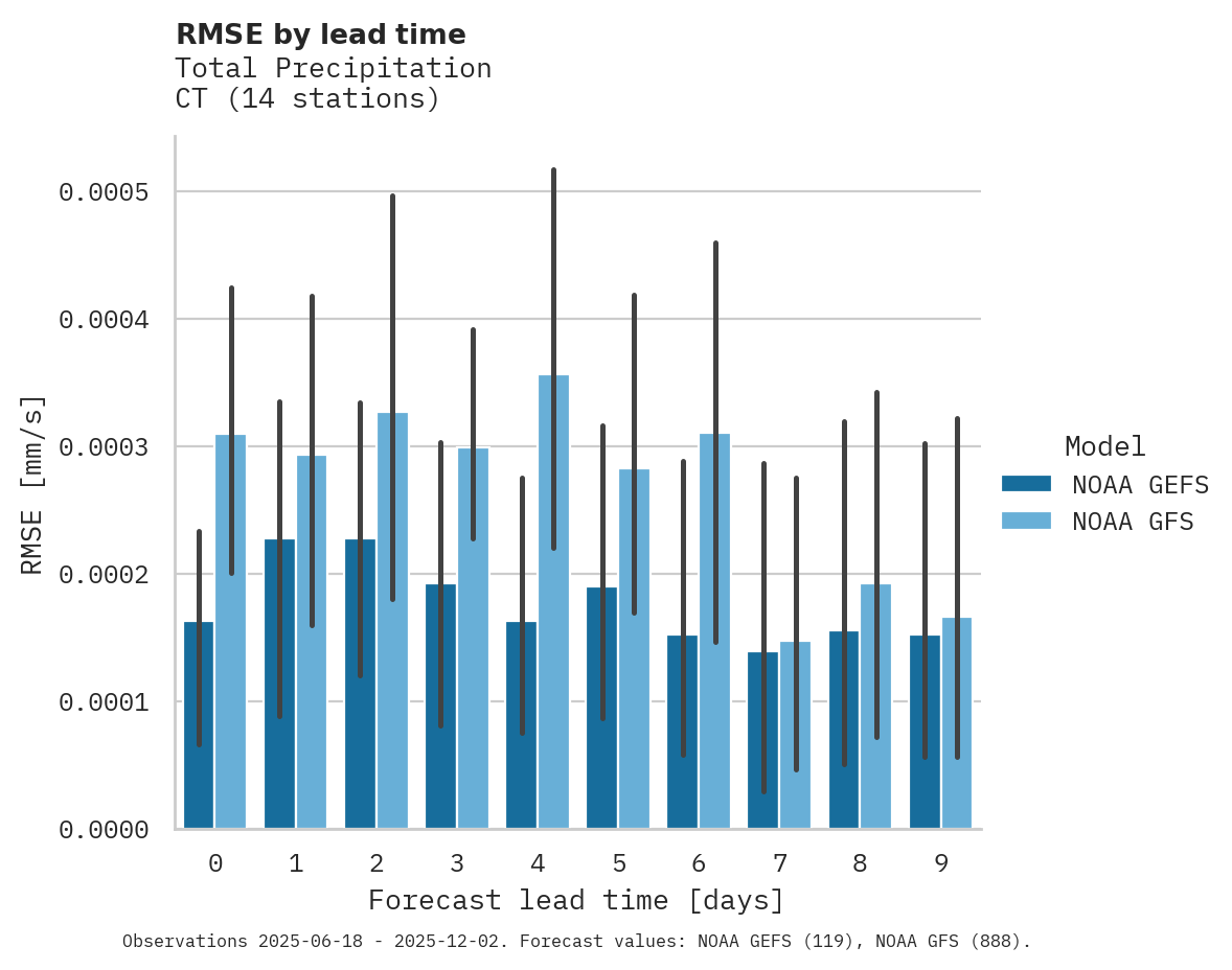 Precipitation RMSE by lead time
