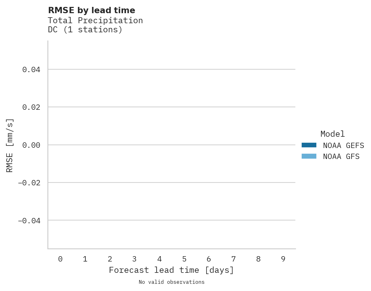 Precipitation RMSE by lead time