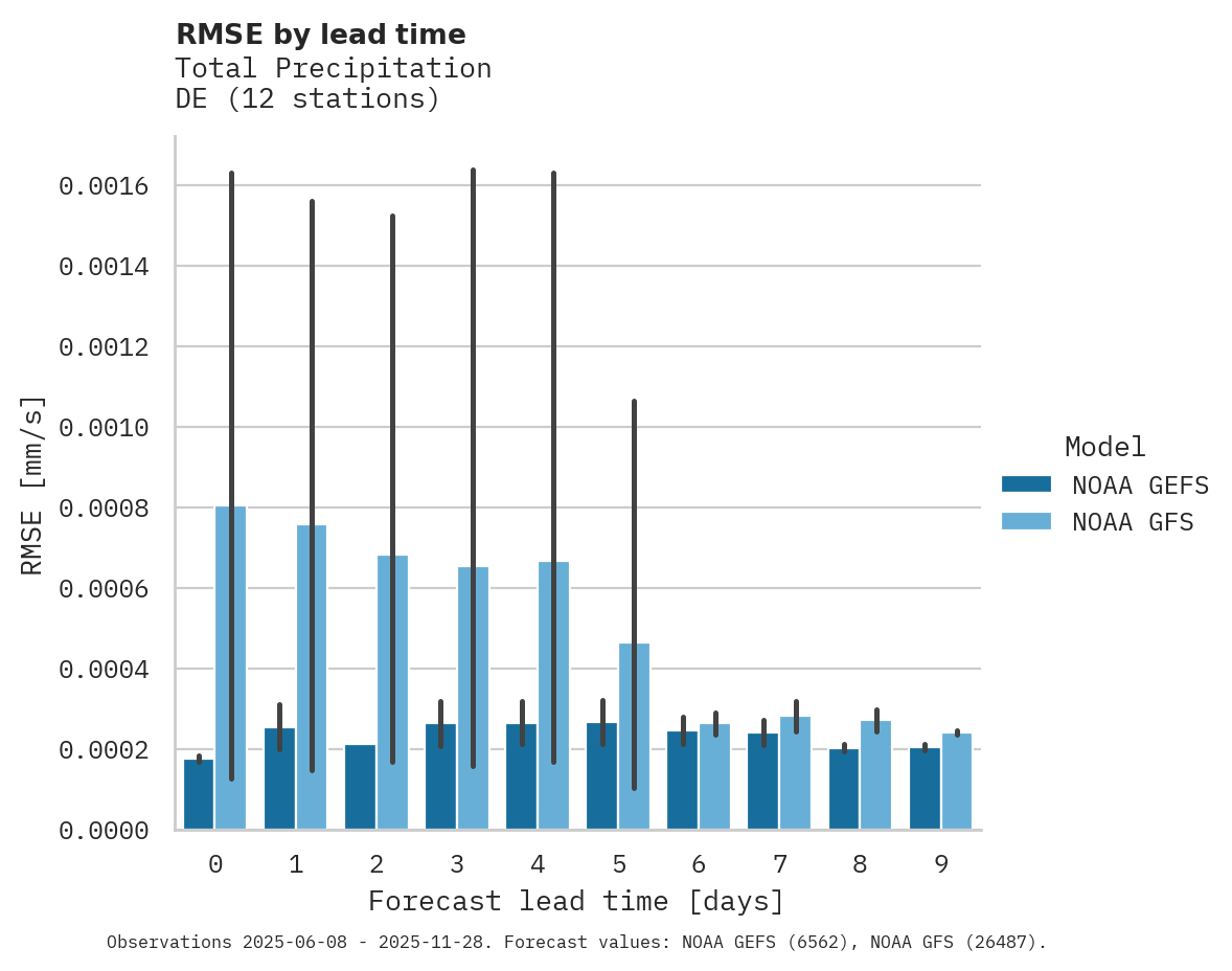 Precipitation RMSE by lead time