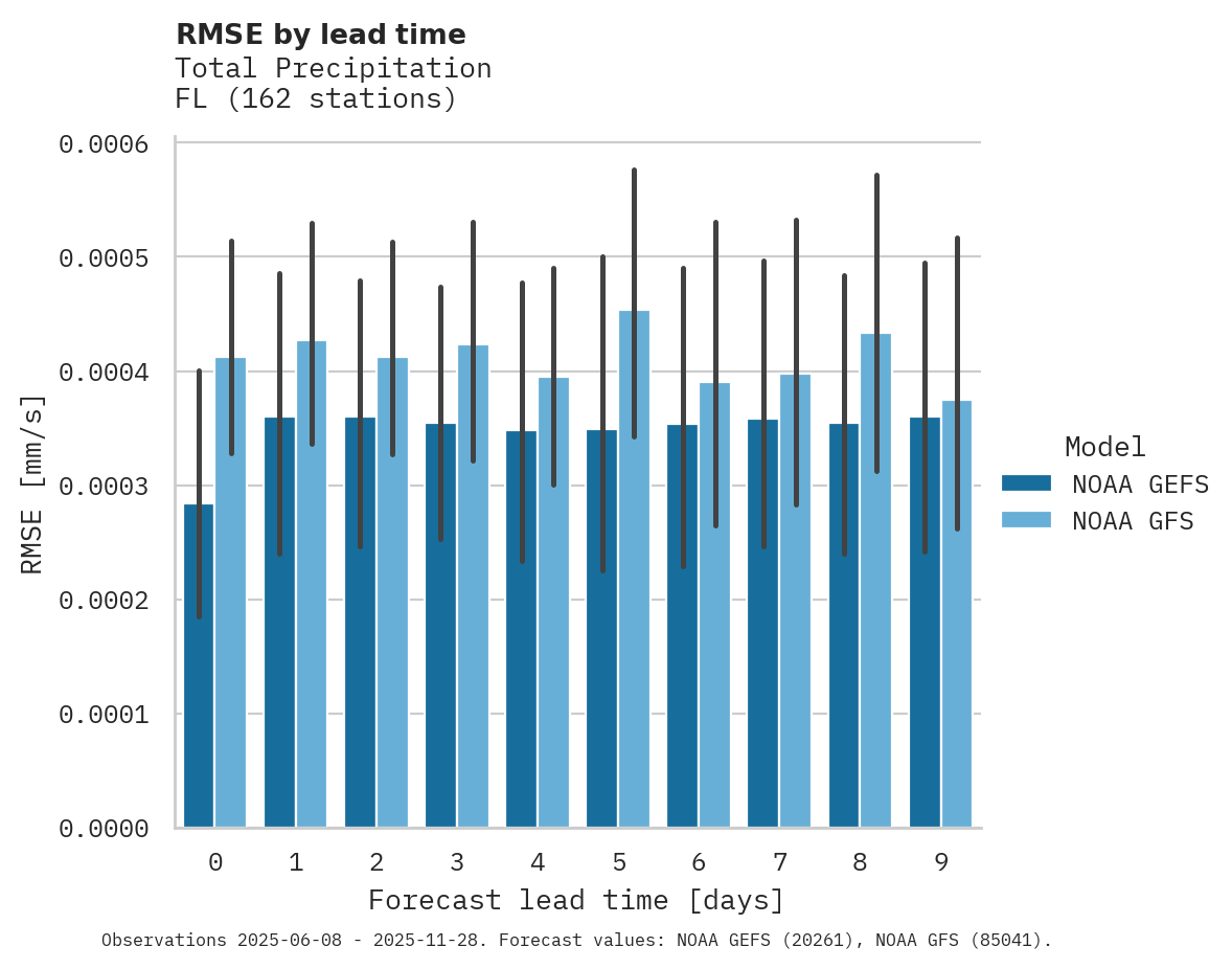 Precipitation RMSE by lead time