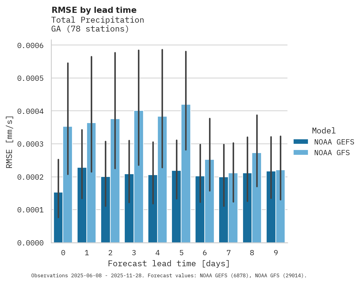 Precipitation RMSE by lead time