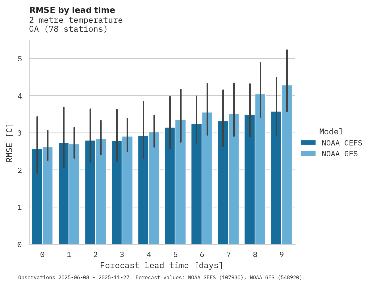 Temperature RMSE by lead time