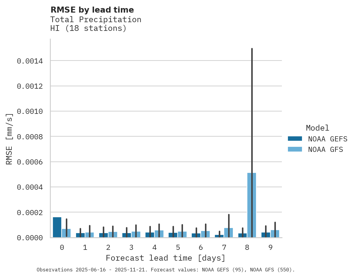 Precipitation RMSE by lead time