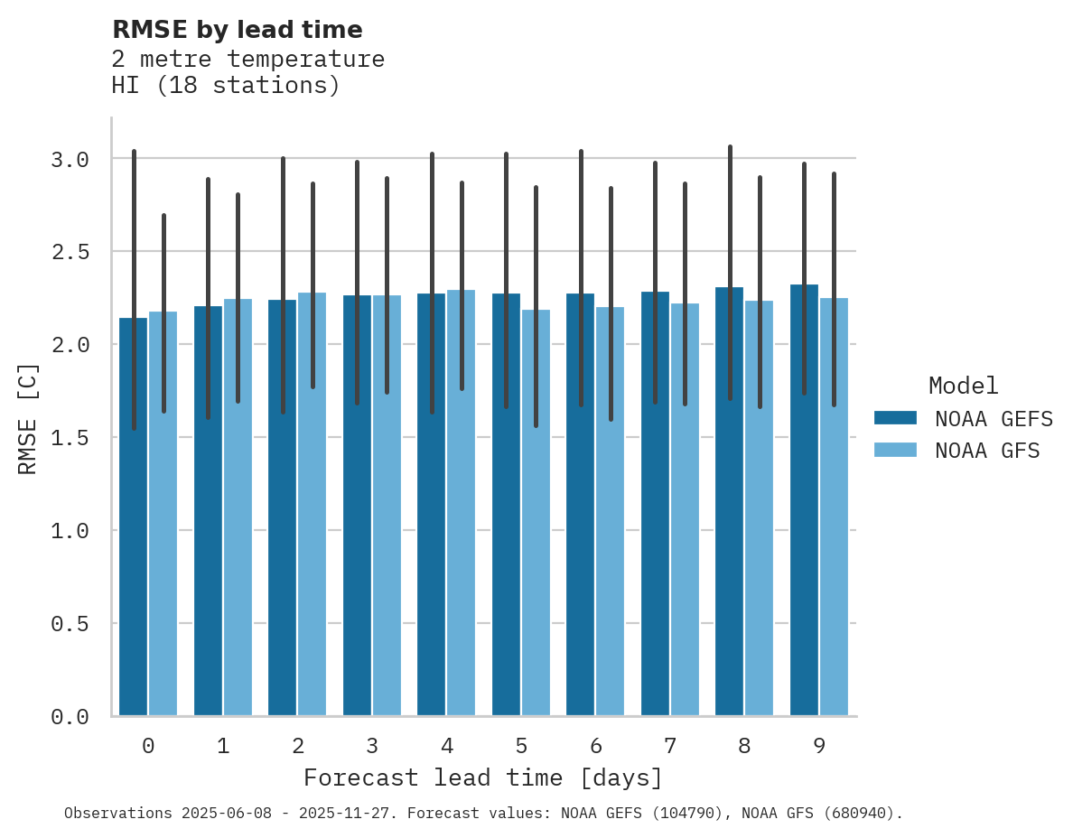 Temperature RMSE by lead time
