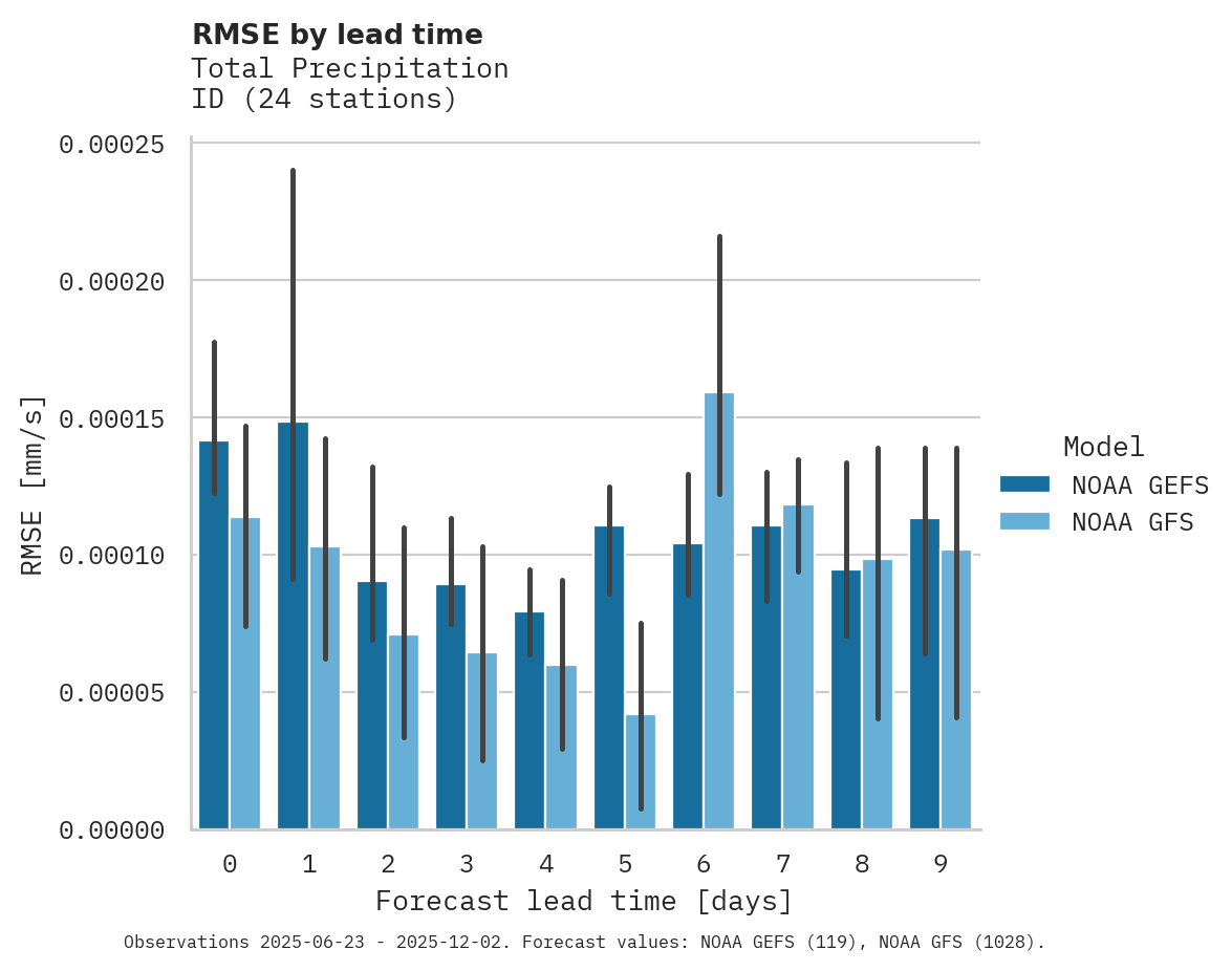 Precipitation RMSE by lead time