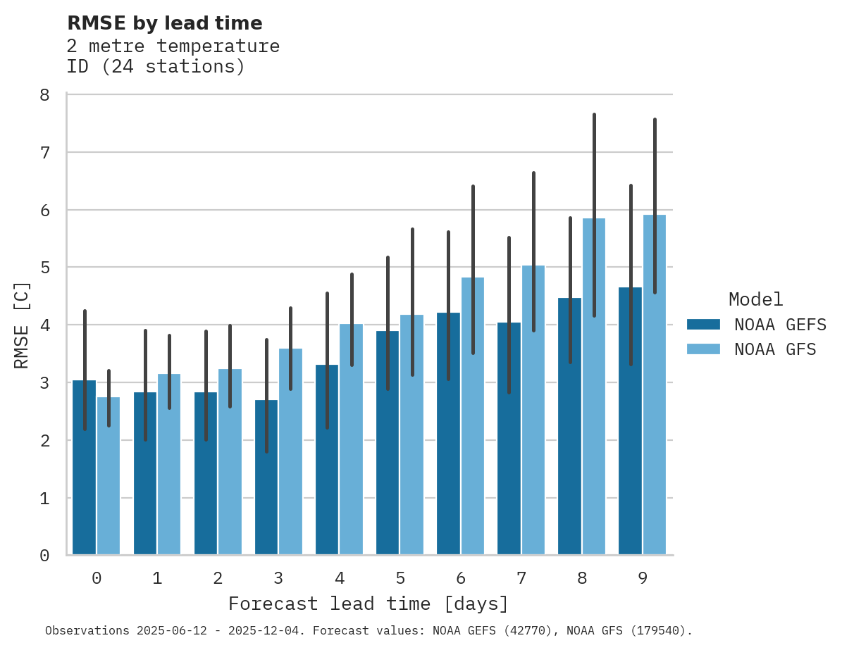 Temperature RMSE by lead time