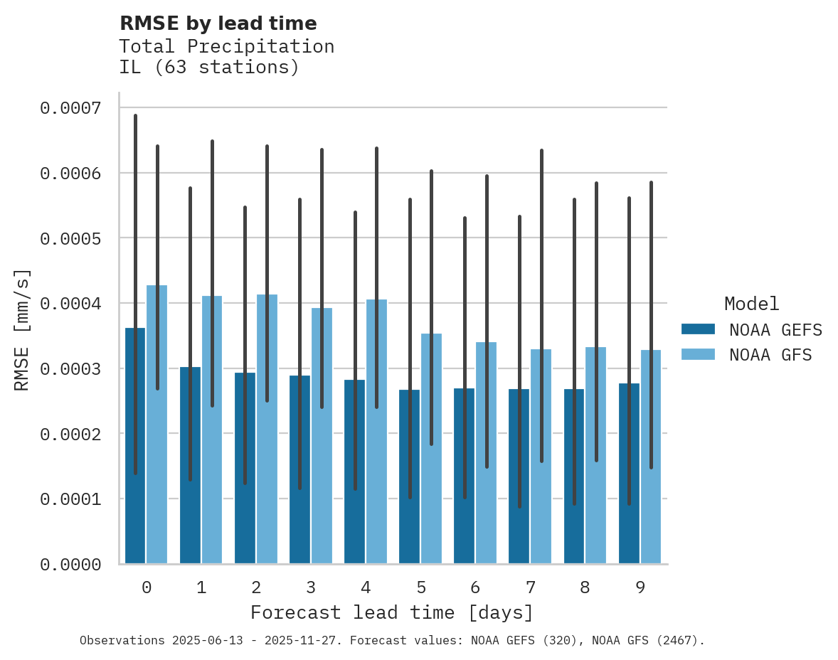 Precipitation RMSE by lead time