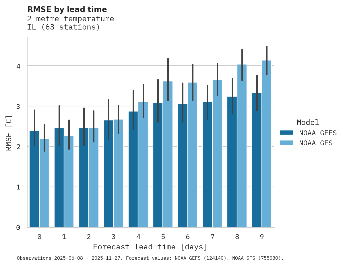 Temperature RMSE by lead time