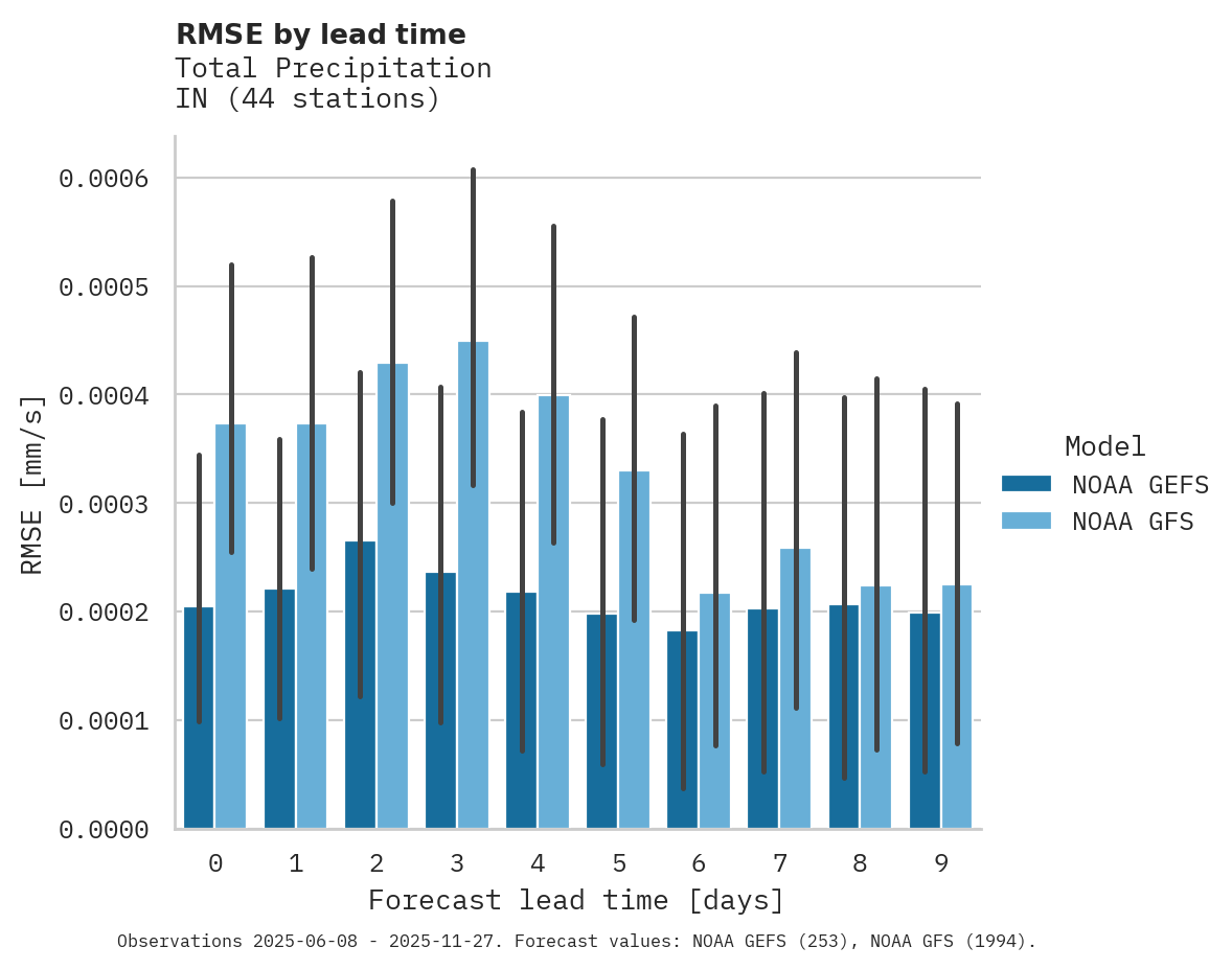Precipitation RMSE by lead time
