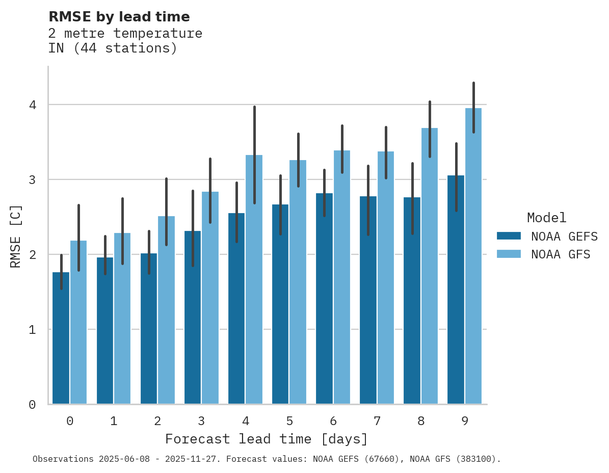 Temperature RMSE by lead time