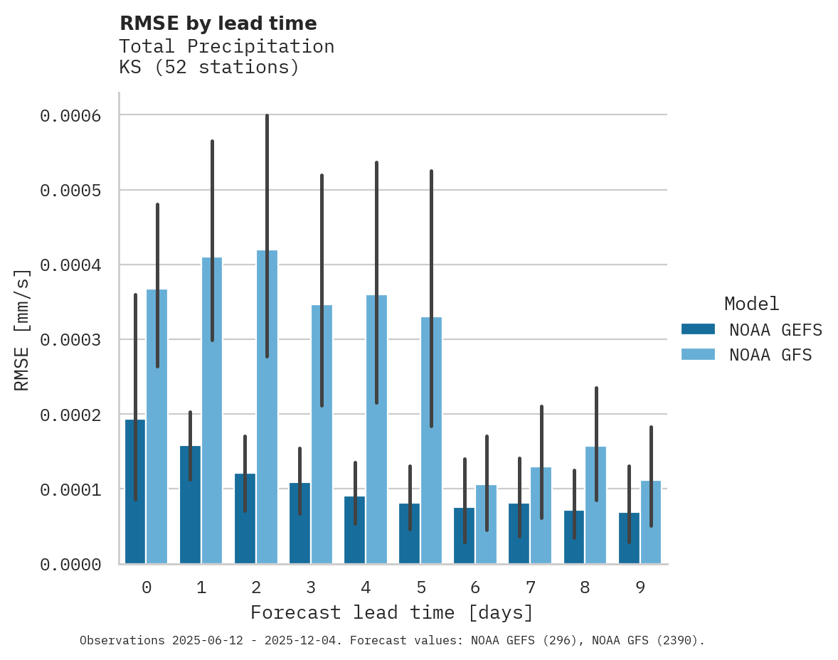 Precipitation RMSE by lead time