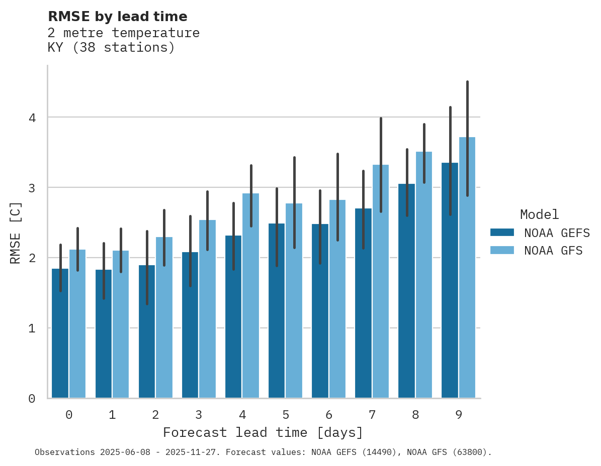 Temperature RMSE by lead time
