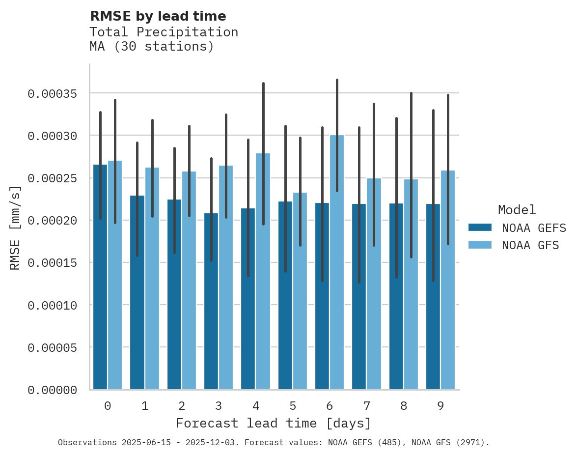 Precipitation RMSE by lead time