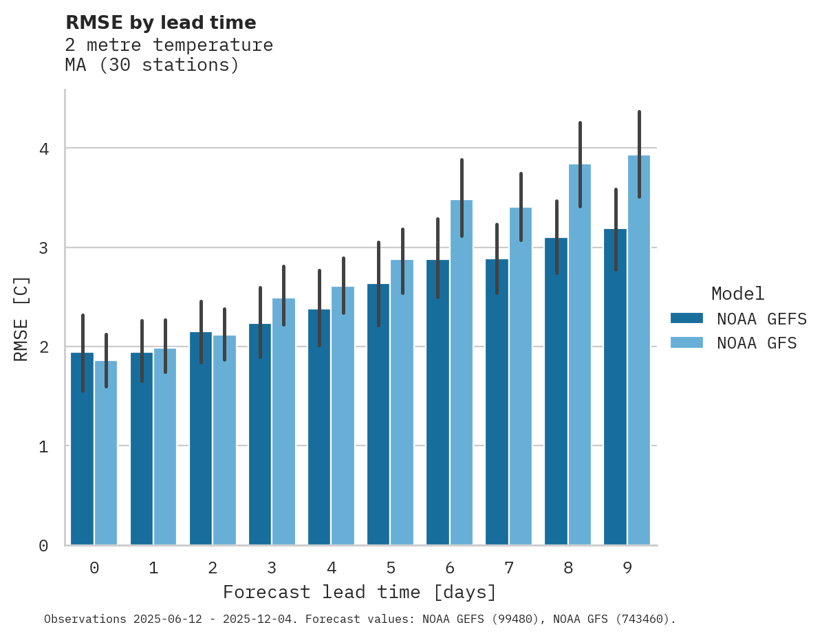 Temperature RMSE by lead time