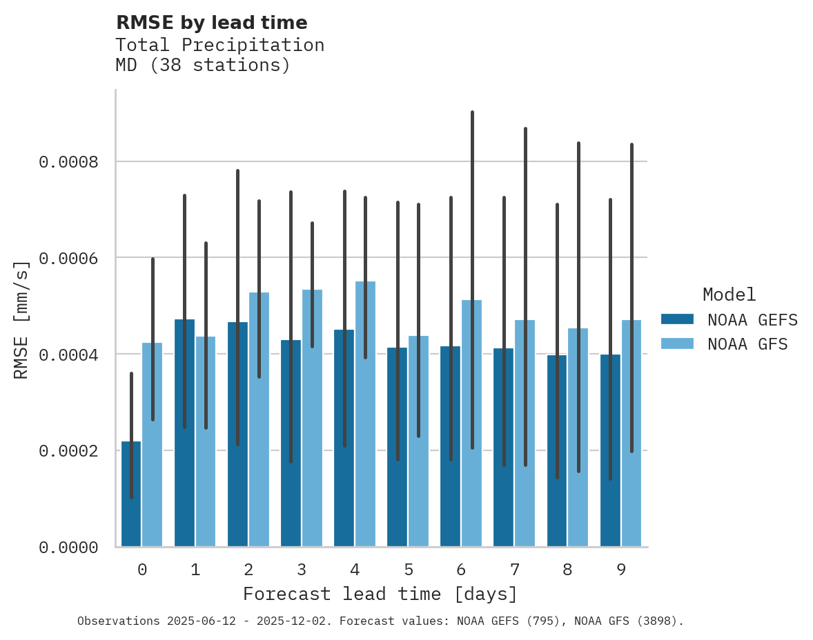 Precipitation RMSE by lead time