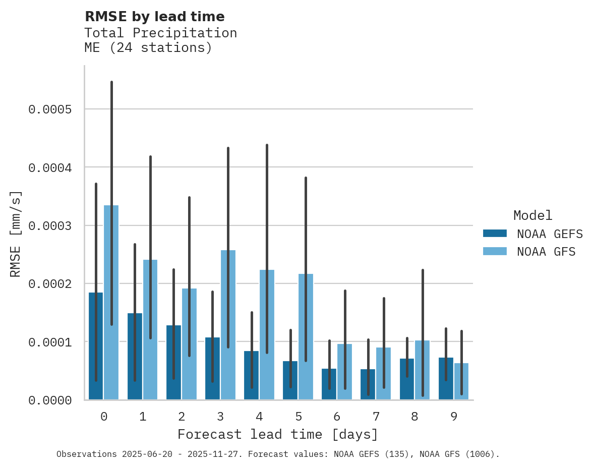 Precipitation RMSE by lead time