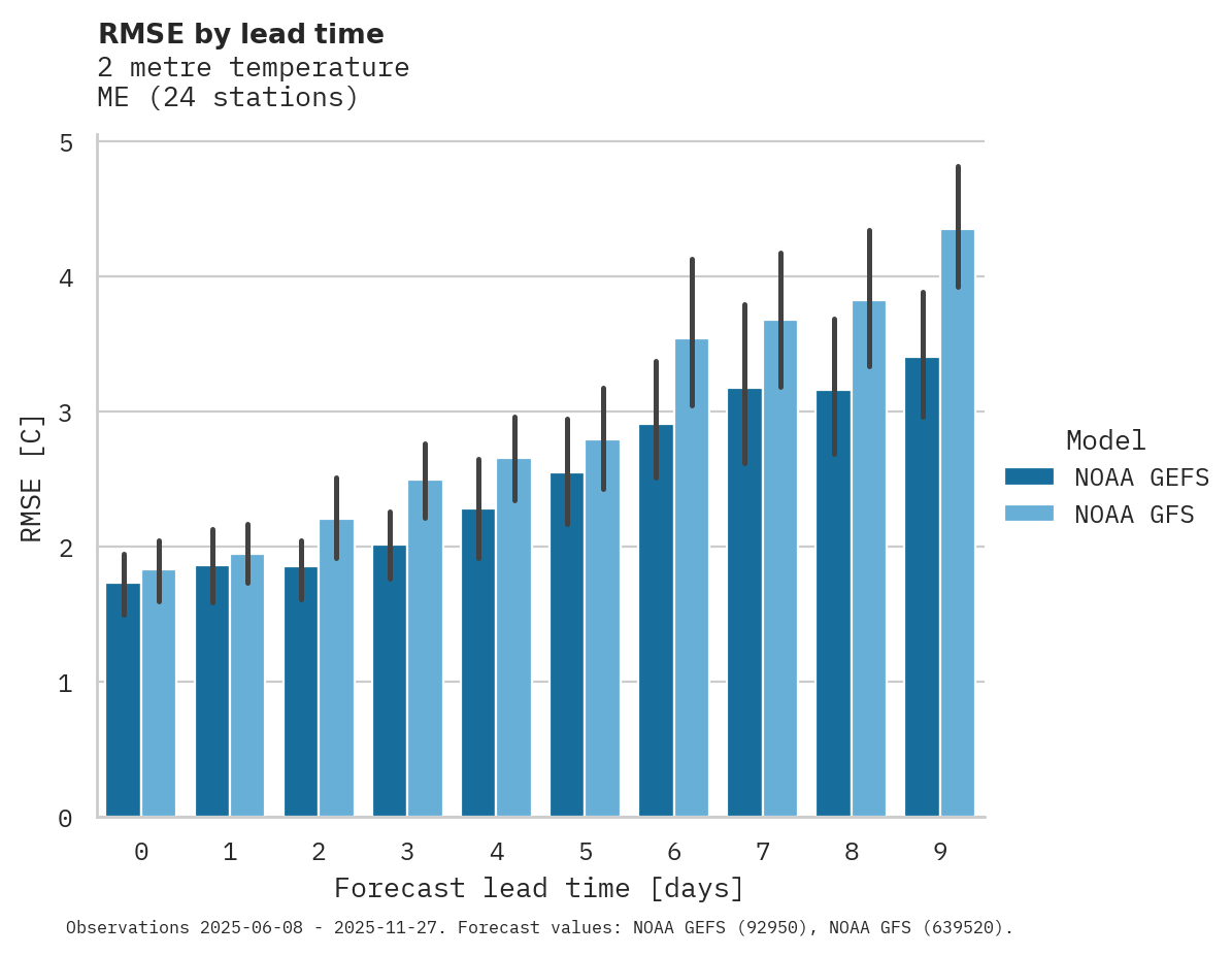 Temperature RMSE by lead time