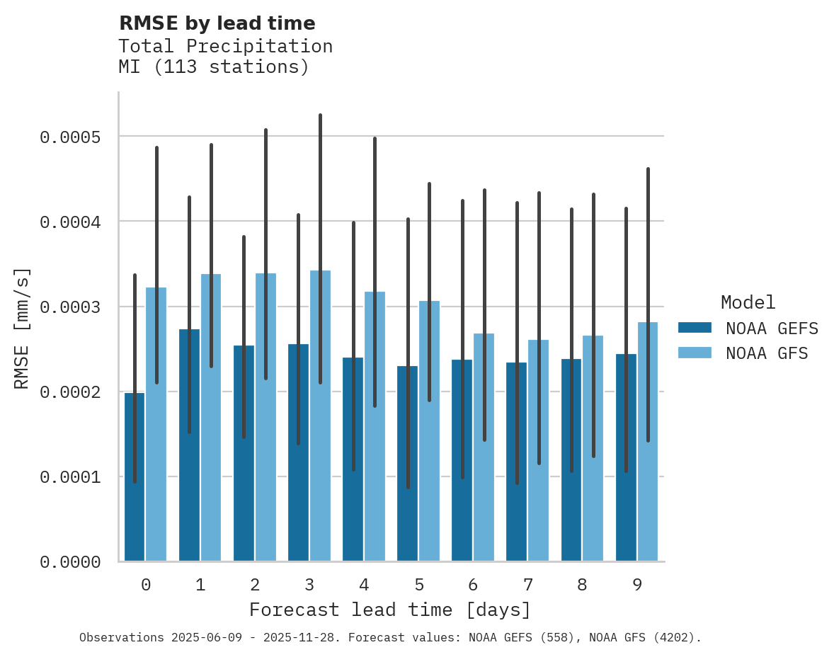 Precipitation RMSE by lead time