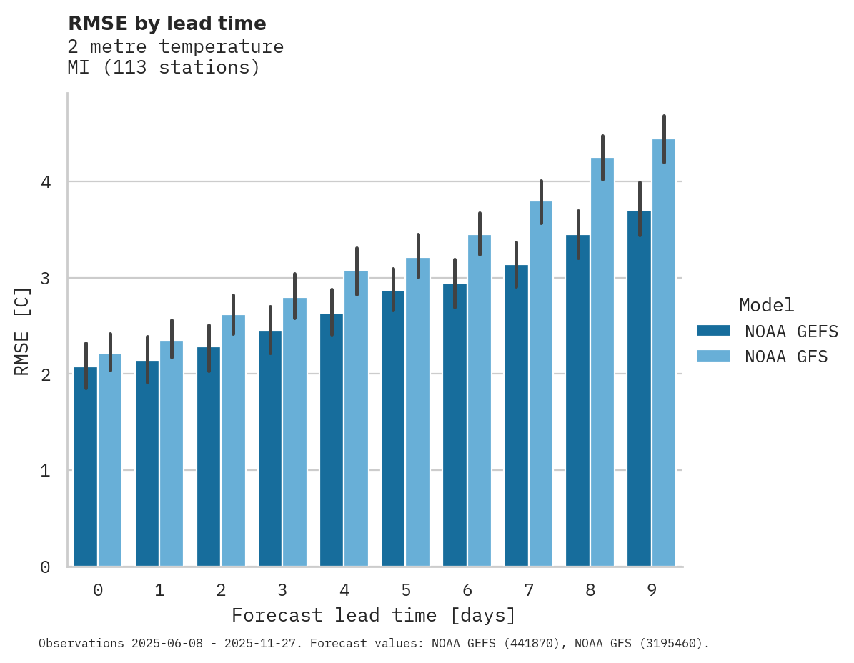 Temperature RMSE by lead time