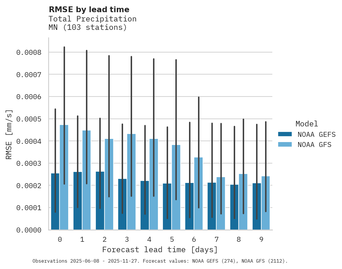Precipitation RMSE by lead time