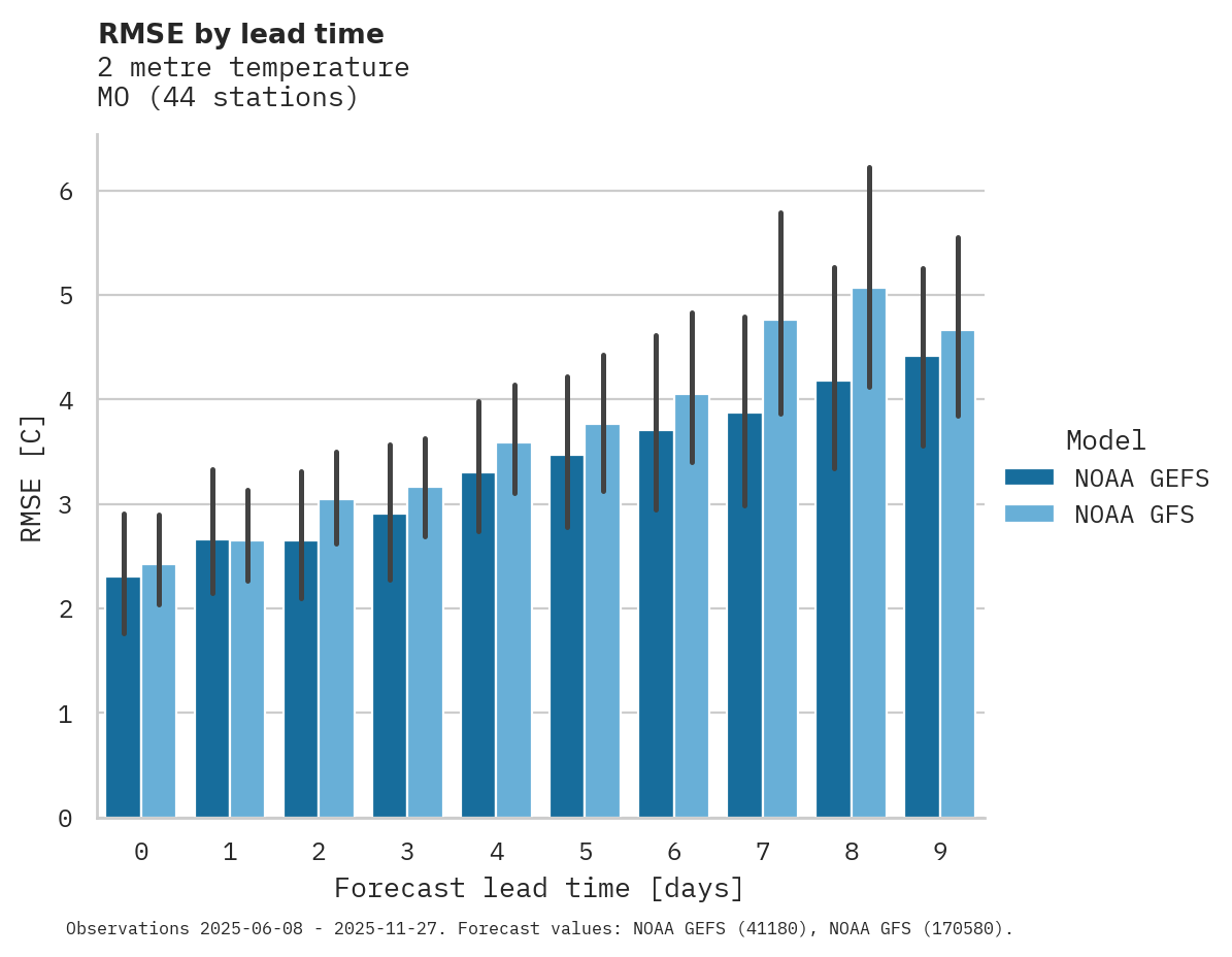 Temperature RMSE by lead time