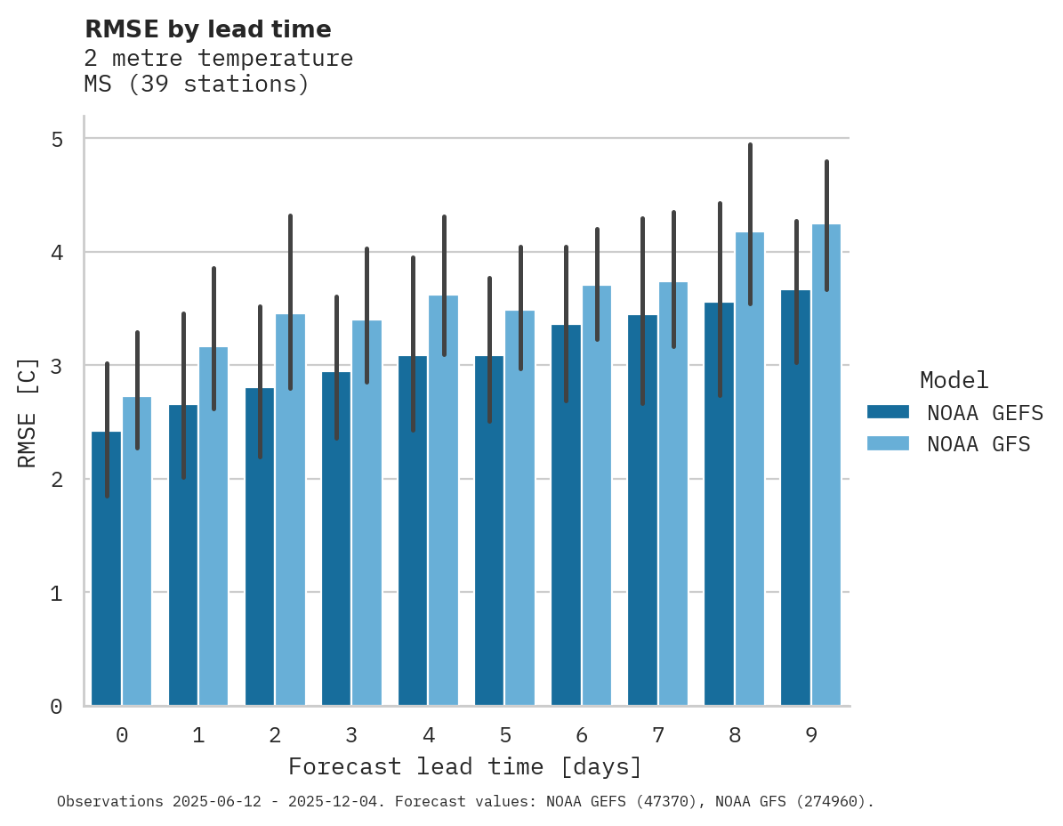 Temperature RMSE by lead time