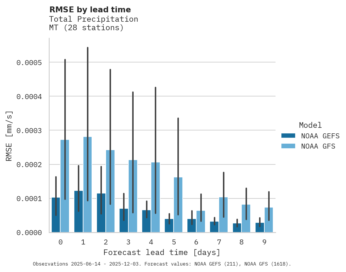 Precipitation RMSE by lead time