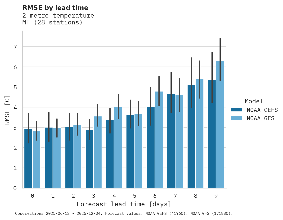 Temperature RMSE by lead time