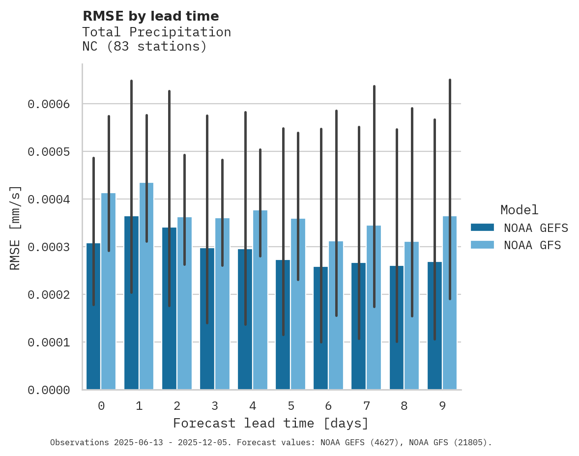 Precipitation RMSE by lead time