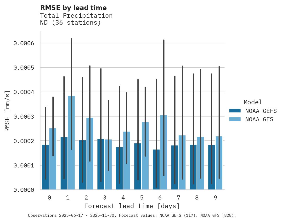 Precipitation RMSE by lead time