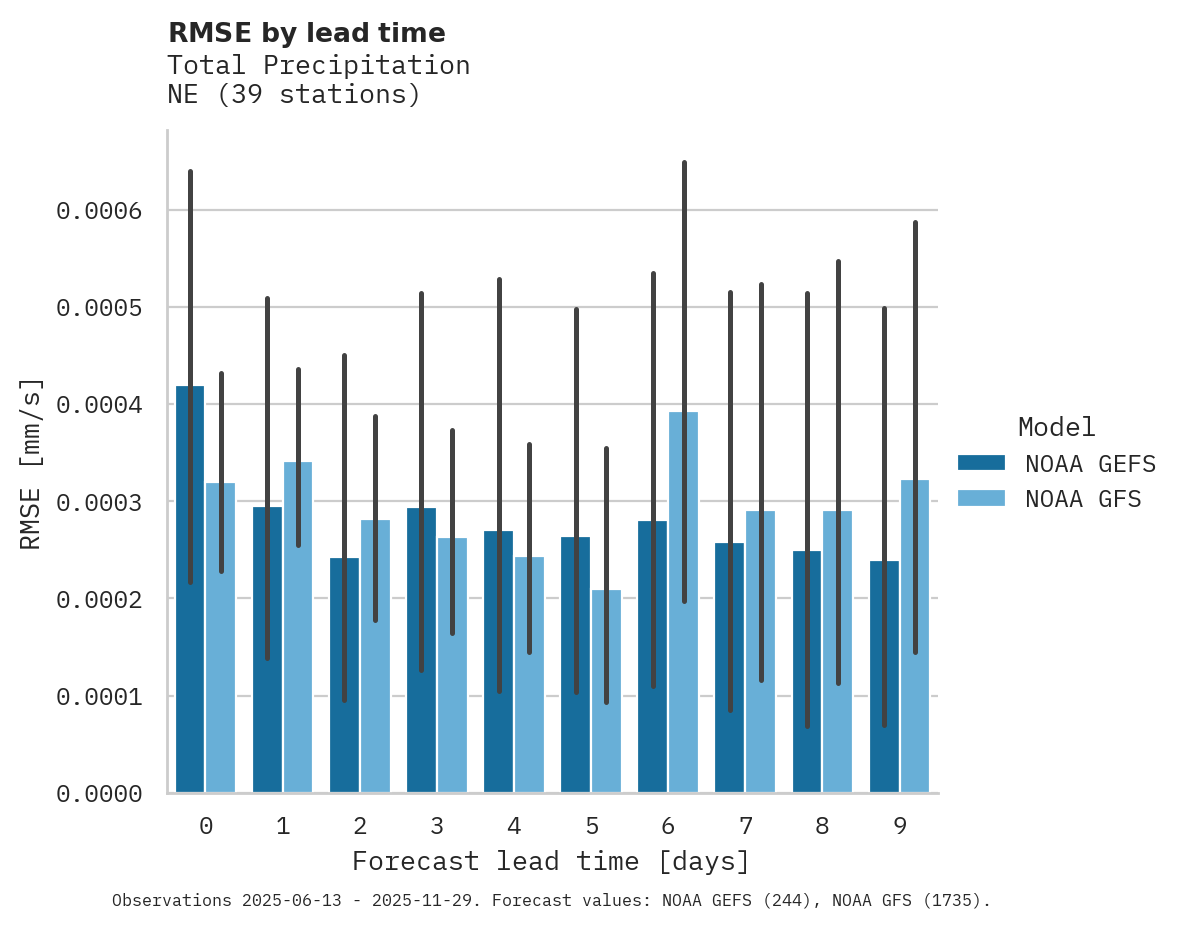 Precipitation RMSE by lead time