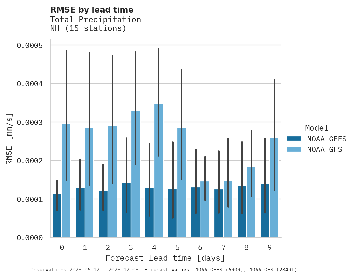 Precipitation RMSE by lead time