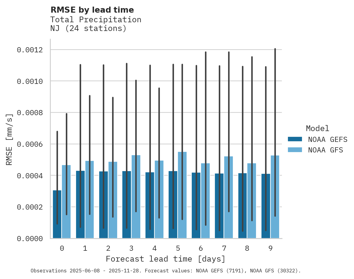 Precipitation RMSE by lead time