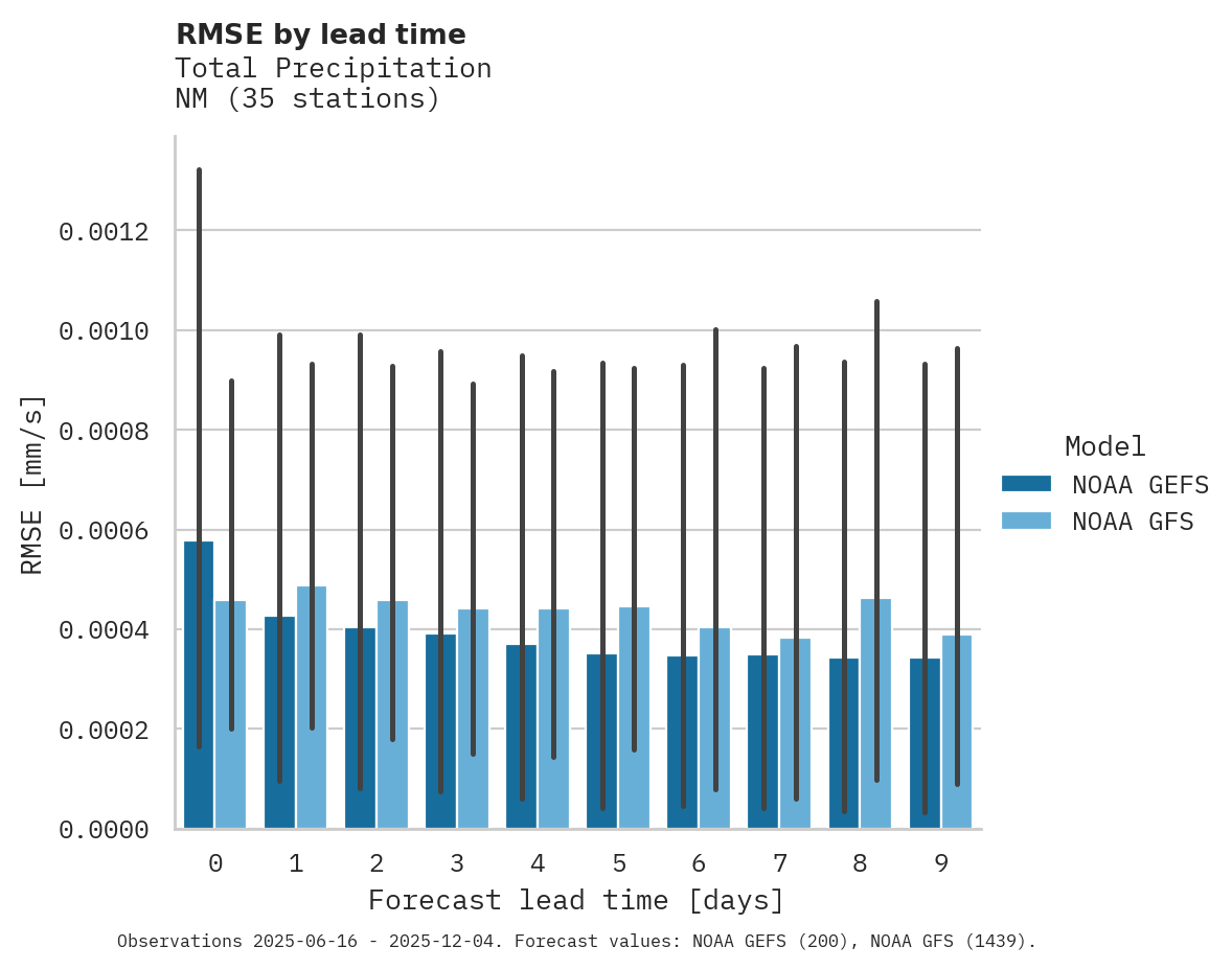 Precipitation RMSE by lead time