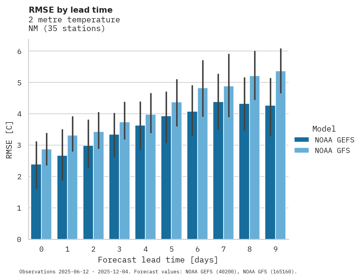 Temperature RMSE by lead time