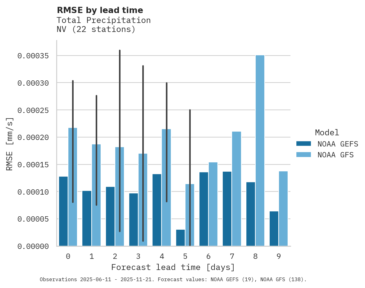 Precipitation RMSE by lead time