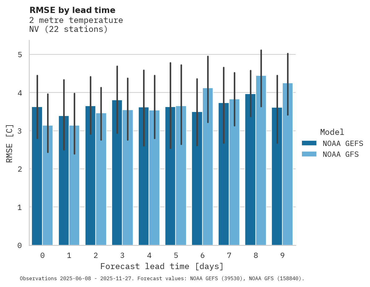 Temperature RMSE by lead time