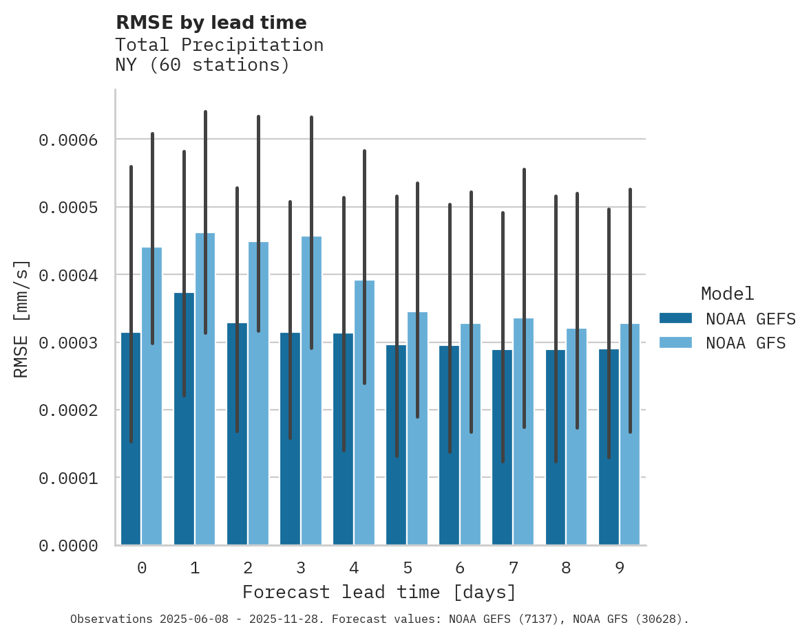 Precipitation RMSE by lead time
