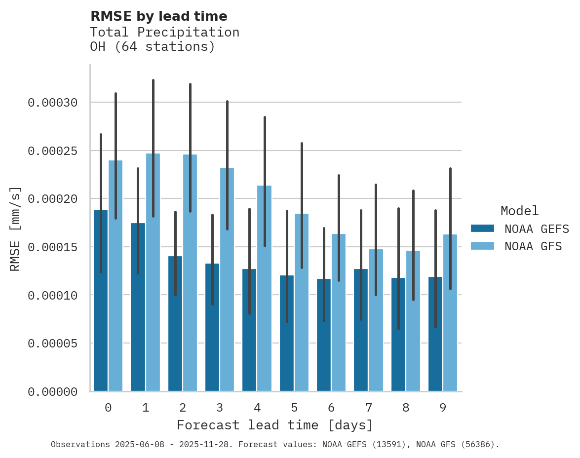 Precipitation RMSE by lead time